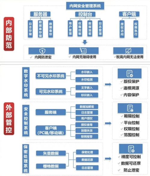 地理信息保密处理与数据共享 公众服务的未来数据处理服务路径
