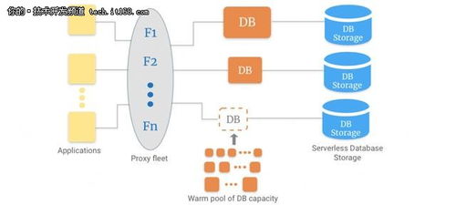 无服务器时代下数据库技术的新发展与数据处理服务演进