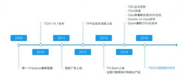 首批大数据认证名单揭晓，腾讯云数据处理服务意外成为焦点