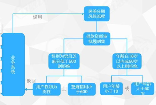 金融科技驱动业务智能化 基于简易大数据的智能决策与数据处理实践